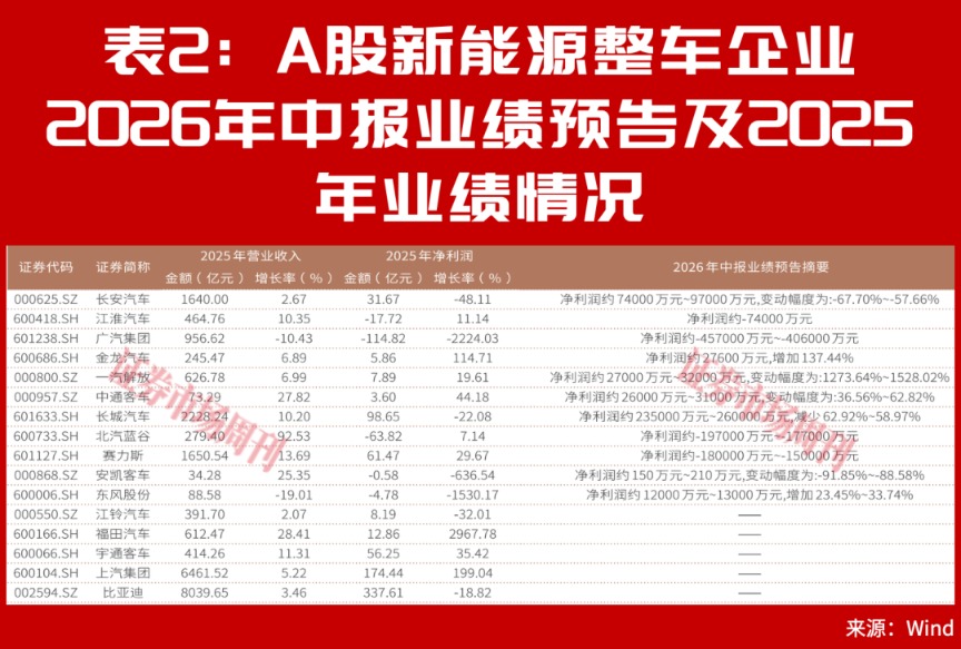 股价上涨,销量增长!新能源整车拐点来了 第2张 股价上涨,销量增长!新能源整车拐点来了 第2张