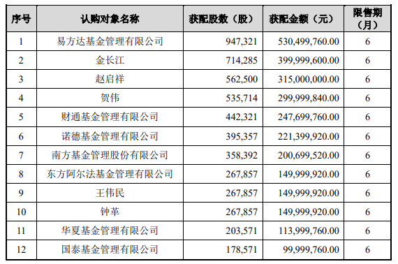 江波龙：完成37亿元定增事项 发行价格为560元/股 第1张