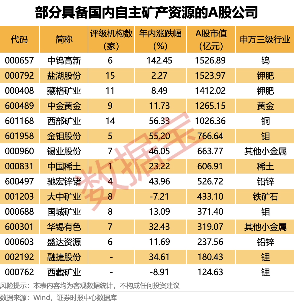 全球资源博弈升温!深挖A股自主可控“大矿主”(附名单) 第2张 全球资源博弈升温!深挖A股自主可控“大矿主”(附名单) 第2张