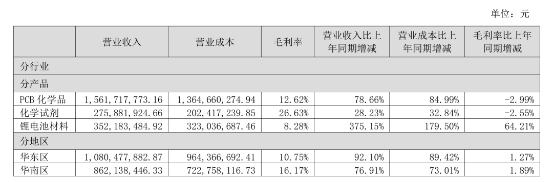光华科技严重“失血”，应收账款飙升 第2张