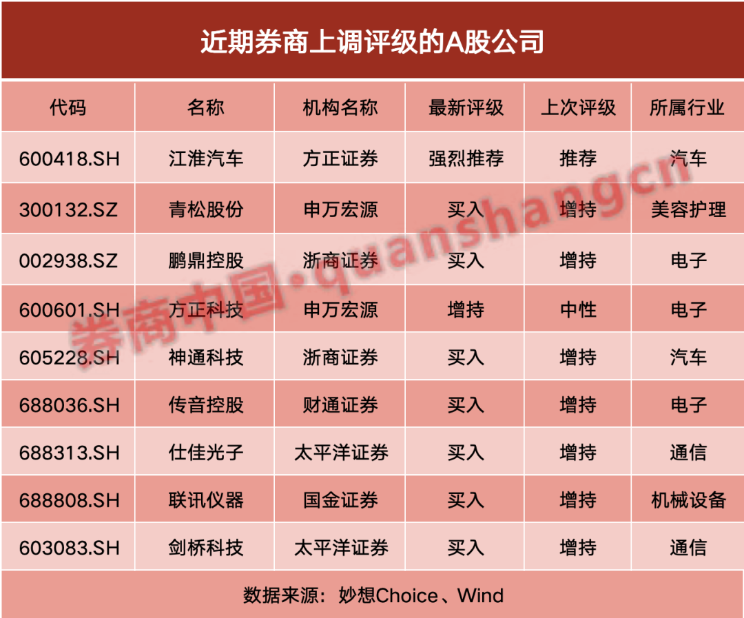 “科技调整接近尾声！”券商密集上调9股评级，AI产业链成绝对主角