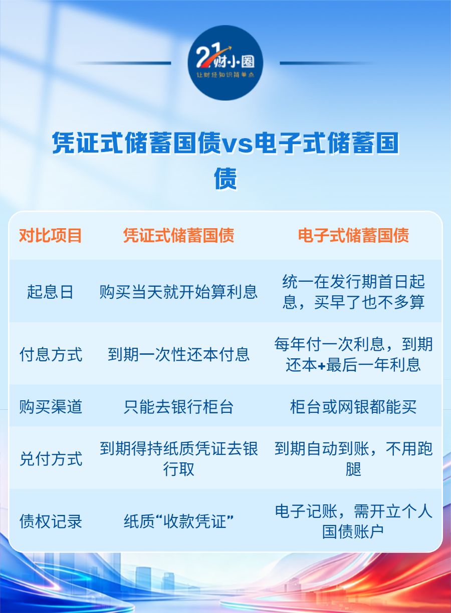 300亿元储蓄国债今起开售,买10万元比大行定存多赚500元 第1张 300亿元储蓄国债今起开售,买10万元比大行定存多赚500元 第1张