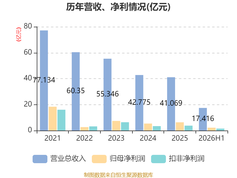 塔牌集团：2026年上半年净利润2.19亿元 拟10派1.3元 第7张