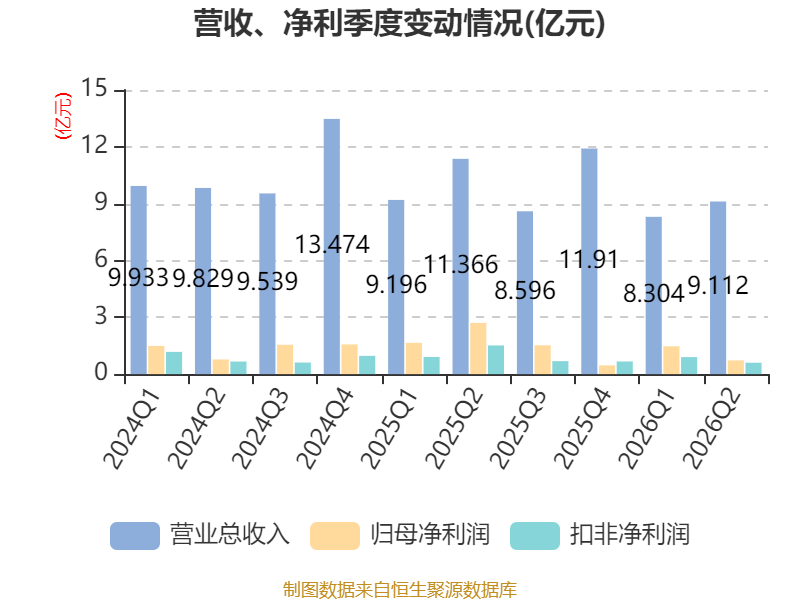 塔牌集团：2026年上半年净利润2.19亿元 拟10派1.3元 第9张