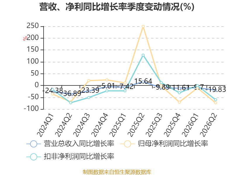 塔牌集团：2026年上半年净利润2.19亿元 拟10派1.3元 第10张