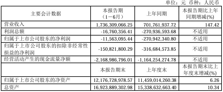 上半年亏损收窄超95%,摩尔线程官宣赴港上市 第1张 上半年亏损收窄超95%,摩尔线程官宣赴港上市 第1张