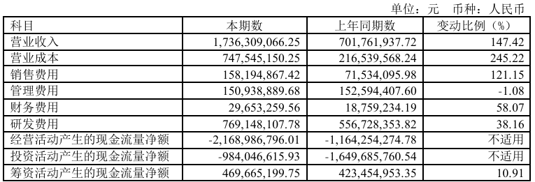 上半年亏损收窄超95%,摩尔线程官宣赴港上市 第2张 上半年亏损收窄超95%,摩尔线程官宣赴港上市 第2张