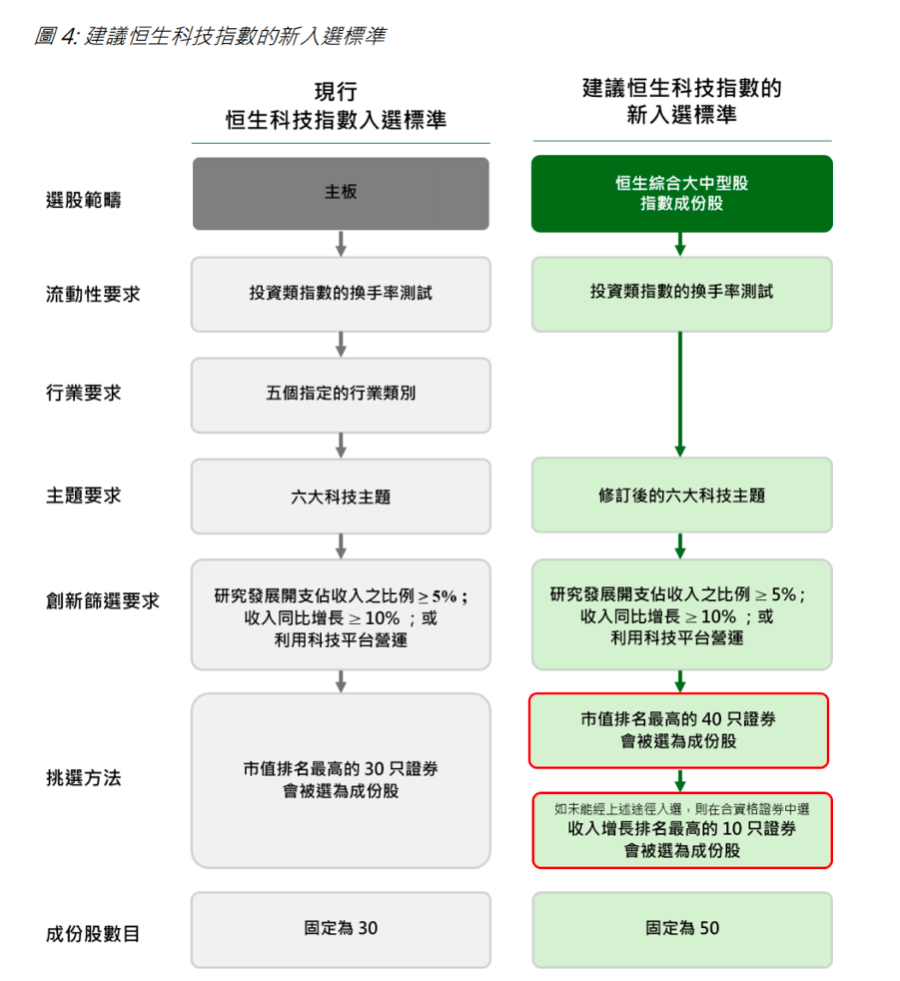 撕掉“外卖指数”标签!恒科指数成份股拟扩至50只、硬科技上位 第1张 撕掉“外卖指数”标签!恒科指数成份股拟扩至50只、硬科技上位 第1张