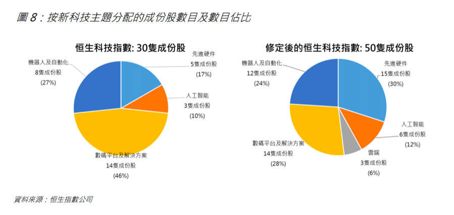 撕掉“外卖指数”标签!恒科指数成份股拟扩至50只、硬科技上位 第2张 撕掉“外卖指数”标签!恒科指数成份股拟扩至50只、硬科技上位 第2张