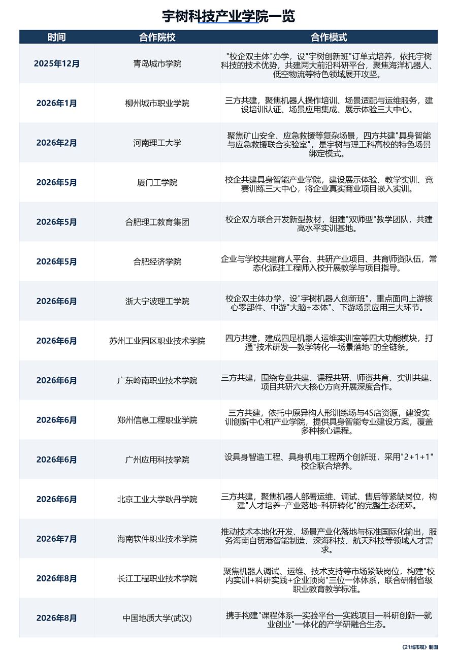宇树科技在全国高校疯狂“抢人” 第2张 宇树科技在全国高校疯狂“抢人” 第2张