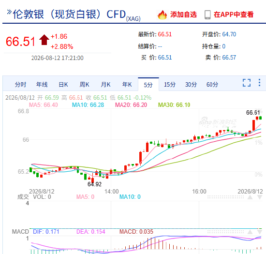 快讯：现货白银日内涨3%，现报66.59美元/盎司 第3张