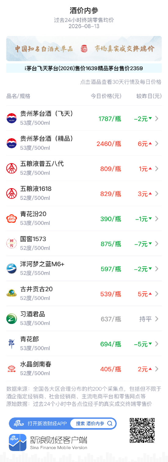 洋河梦之蓝M6+下跌2元 连续冲高后技术性回吐 第1张 洋河梦之蓝M6+下跌2元 连续冲高后技术性回吐 第1张