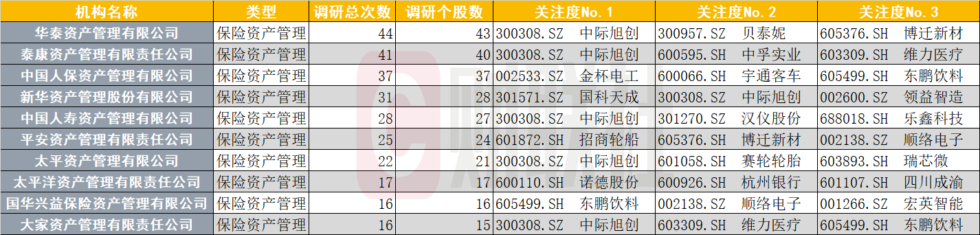 从表态到实操!险资近一个月密集调研通信板块 科技产业增量成核心布局方向 第1张 从表态到实操!险资近一个月密集调研通信板块 科技产业增量成核心布局方向 第1张