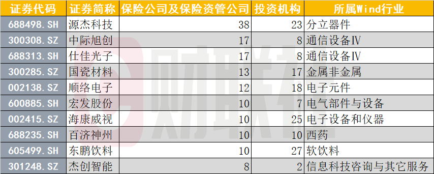 从表态到实操!险资近一个月密集调研通信板块 科技产业增量成核心布局方向 第2张 从表态到实操!险资近一个月密集调研通信板块 科技产业增量成核心布局方向 第2张