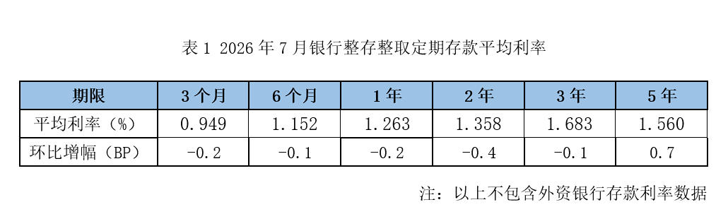 5年期存款利率逆势上升！发生了什么？