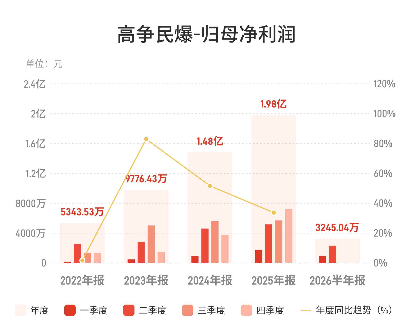 高争民爆：上半年归母净利润3245.04万元，同比下降53.11% 第1张