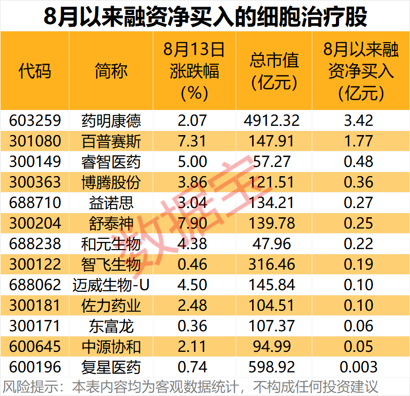 利好来了!细胞治疗,北京出台新政(附概念股) 第3张 利好来了!细胞治疗,北京出台新政(附概念股) 第3张