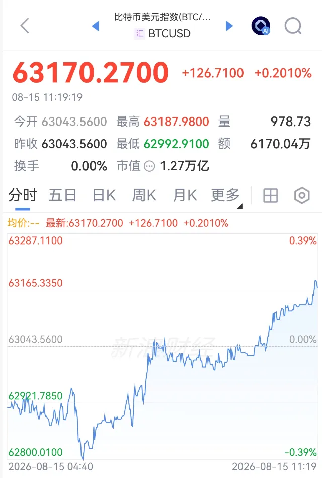 刚刚!持续拉升,空头遭“重锤”!美国经济,生变!又有油轮,遭伊朗袭击! 第1张 刚刚!持续拉升,空头遭“重锤”!美国经济,生变!又有油轮,遭伊朗袭击! 第1张