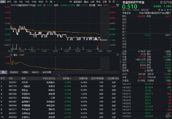 “茅五泸汾洋”集体收绿，华宝基金食品饮料ETF（515710）收跌1.16%！机构：龙头发力挺价，筑底信号或现