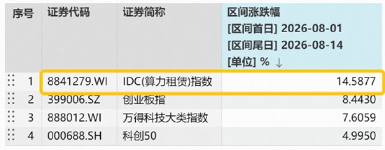 8月算力租赁走势强劲,板块机会如何把握?华宝基金云计算ETF(159099)标的算力租赁含量近6成,领跑同类! 第2张 8月算力租赁走势强劲,板块机会如何把握?华宝基金云计算ETF(159099)标的算力租赁含量近6成,领跑同类! 第2张