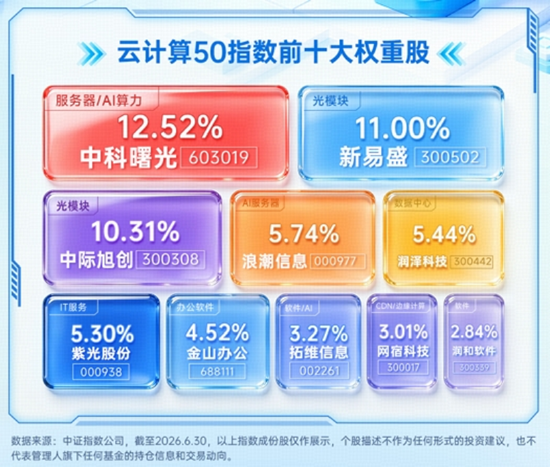 8月算力租赁走势强劲,板块机会如何把握?华宝基金云计算ETF(159099)标的算力租赁含量近6成,领跑同类! 第3张 8月算力租赁走势强劲,板块机会如何把握?华宝基金云计算ETF(159099)标的算力租赁含量近6成,领跑同类! 第3张