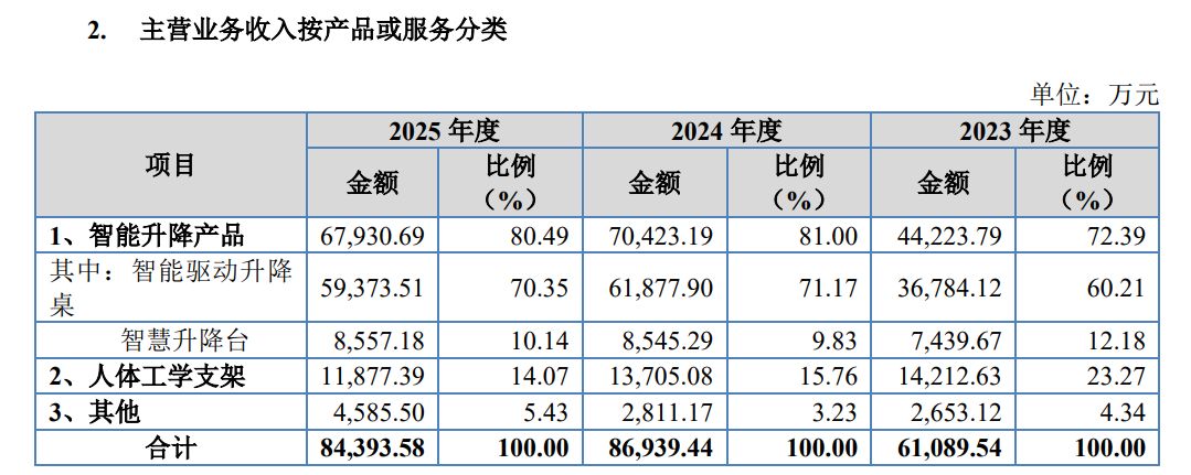 久正工学IPO:2025年将前五大客户之一补充确认为关联方 两次对2023年度会计差错进行更正 第1张 久正工学IPO:2025年将前五大客户之一补充确认为关联方 两次对2023年度会计差错进行更正 第1张