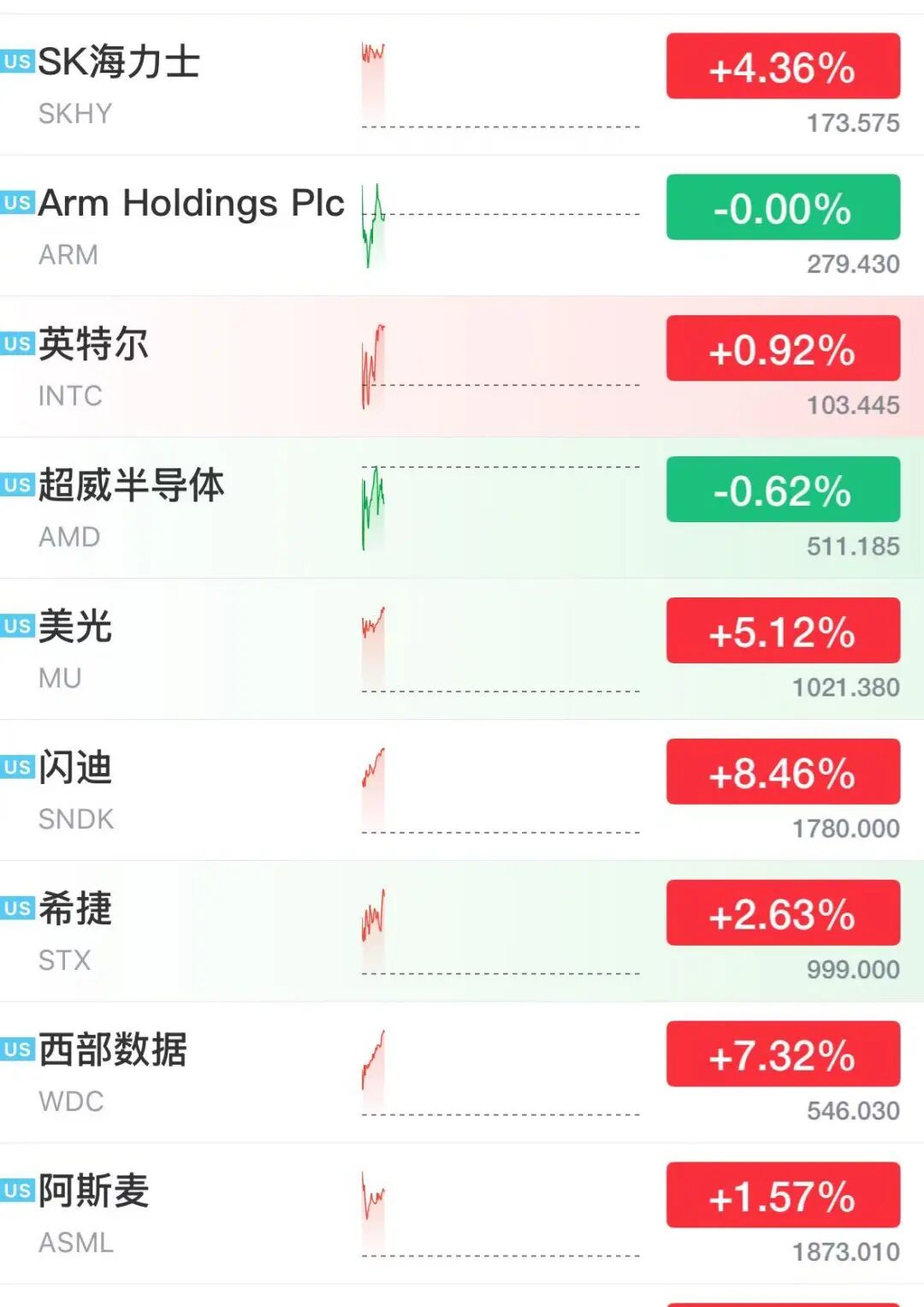 美股芯片股深夜大涨,存储巨头飙涨13%,闪迪涨超8%市值突破2600亿美元,光通信股走强 第2张 美股芯片股深夜大涨,存储巨头飙涨13%,闪迪涨超8%市值突破2600亿美元,光通信股走强 第2张