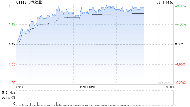 牧业股午前走高 现代牧业涨超6%优然牧业涨超5%
