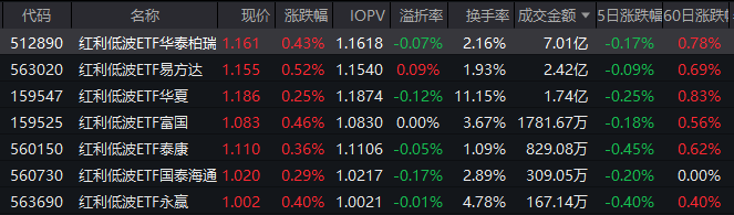 央行报告定调加大逆周期调节力度!红利低波ETF华泰柏瑞(512890)近5个交易日吸金4.8亿 机构:金秋行情可期 第1张 央行报告定调加大逆周期调节力度!红利低波ETF华泰柏瑞(512890)近5个交易日吸金4.8亿 机构:金秋行情可期 第1张