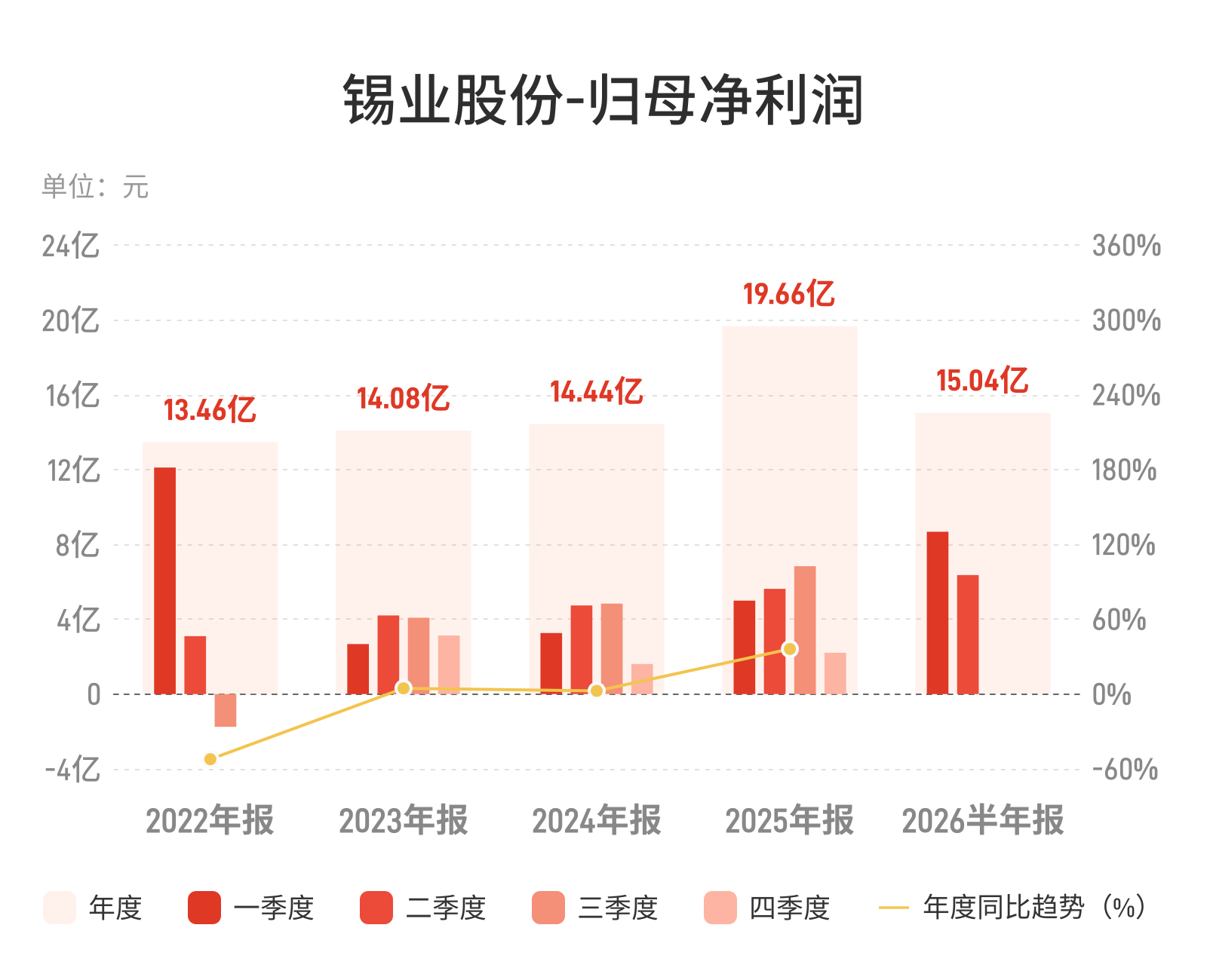 锡业股份：上半年归母净利润同比增长41.60% 第1张