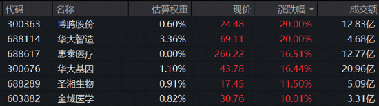 一则消息传来,医药股彻底沸腾!云顶新耀盘中狂飙逾70%,药明康德再创新高!ETF爆量大涨,520880站上半年线 第2张 一则消息传来,医药股彻底沸腾!云顶新耀盘中狂飙逾70%,药明康德再创新高!ETF爆量大涨,520880站上半年线 第2张