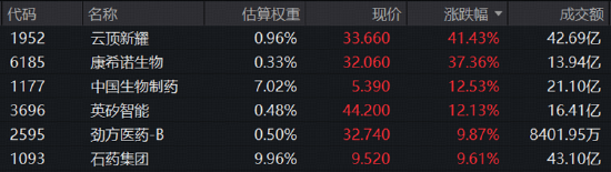 一则消息传来,医药股彻底沸腾!云顶新耀盘中狂飙逾70%,药明康德再创新高!ETF爆量大涨,520880站上半年线 第3张 一则消息传来,医药股彻底沸腾!云顶新耀盘中狂飙逾70%,药明康德再创新高!ETF爆量大涨,520880站上半年线 第3张