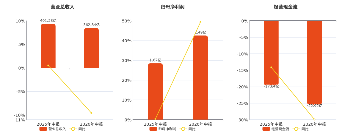 浙江建投(002761.SZ):2026年中报净利润为2.49亿元、同比较去年同期上涨49.27% 第1张 浙江建投(002761.SZ):2026年中报净利润为2.49亿元、同比较去年同期上涨49.27% 第1张