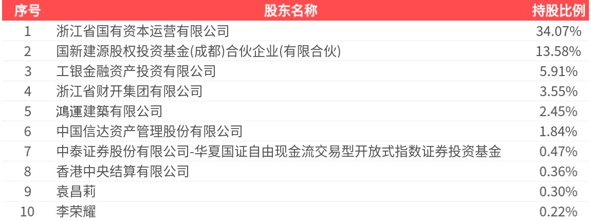 浙江建投(002761.SZ):2026年中报净利润为2.49亿元、同比较去年同期上涨49.27% 第2张 浙江建投(002761.SZ):2026年中报净利润为2.49亿元、同比较去年同期上涨49.27% 第2张