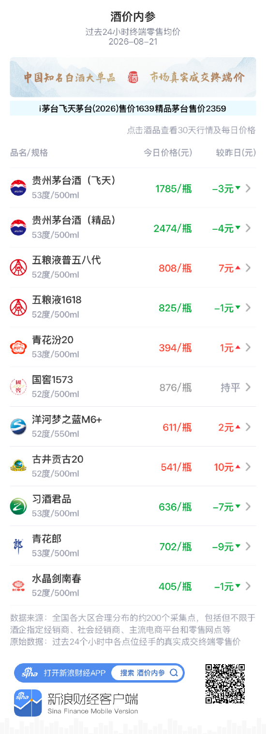 五粮液1618小跌1元 二连阳结束 第1张 五粮液1618小跌1元 二连阳结束 第1张