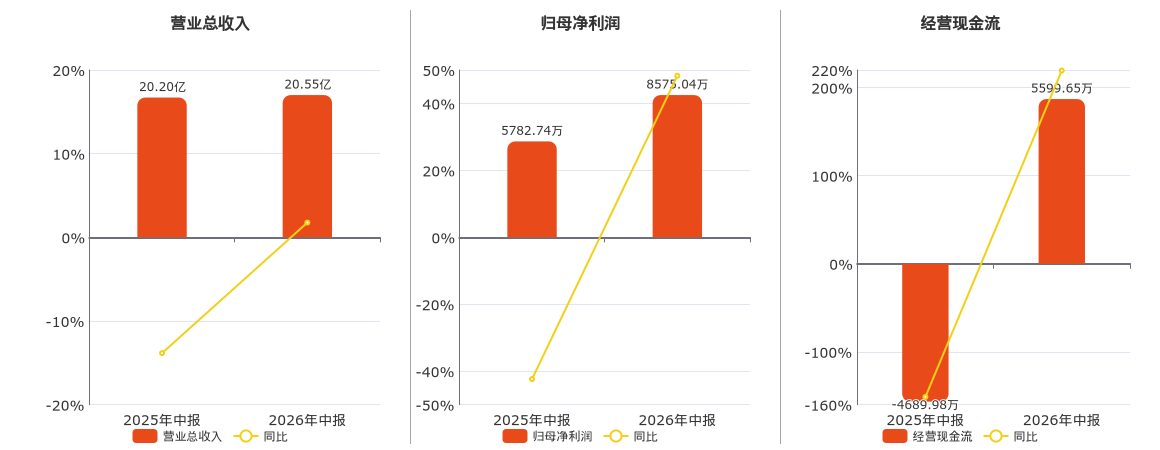 金洲管道(002443.SZ)2026年中报净利润为8575.04万元、较去年同期上涨48.29% 第1张 金洲管道(002443.SZ)2026年中报净利润为8575.04万元、较去年同期上涨48.29% 第1张