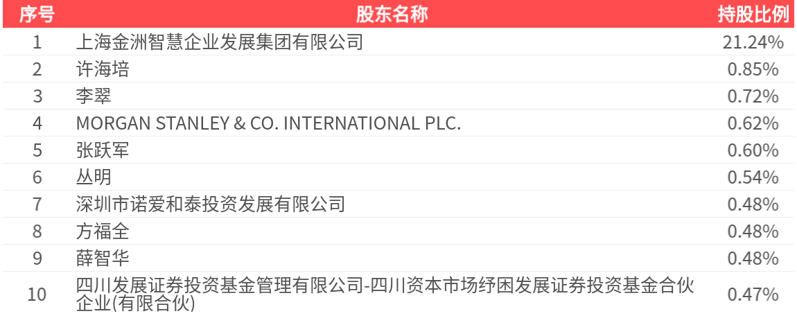 金洲管道(002443.SZ)2026年中报净利润为8575.04万元、较去年同期上涨48.29% 第2张 金洲管道(002443.SZ)2026年中报净利润为8575.04万元、较去年同期上涨48.29% 第2张