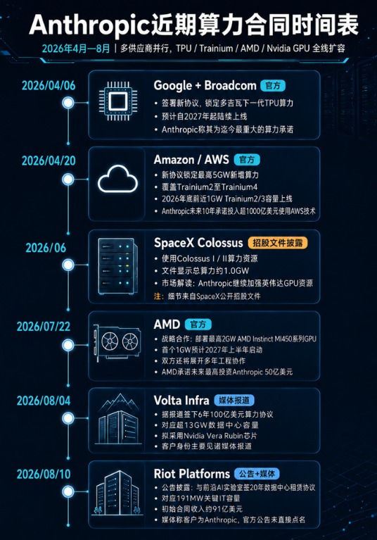 Anthropic挖来谷歌TPU功勋老将 定制化芯片浪潮愈演愈烈 第2张 Anthropic挖来谷歌TPU功勋老将 定制化芯片浪潮愈演愈烈 第2张