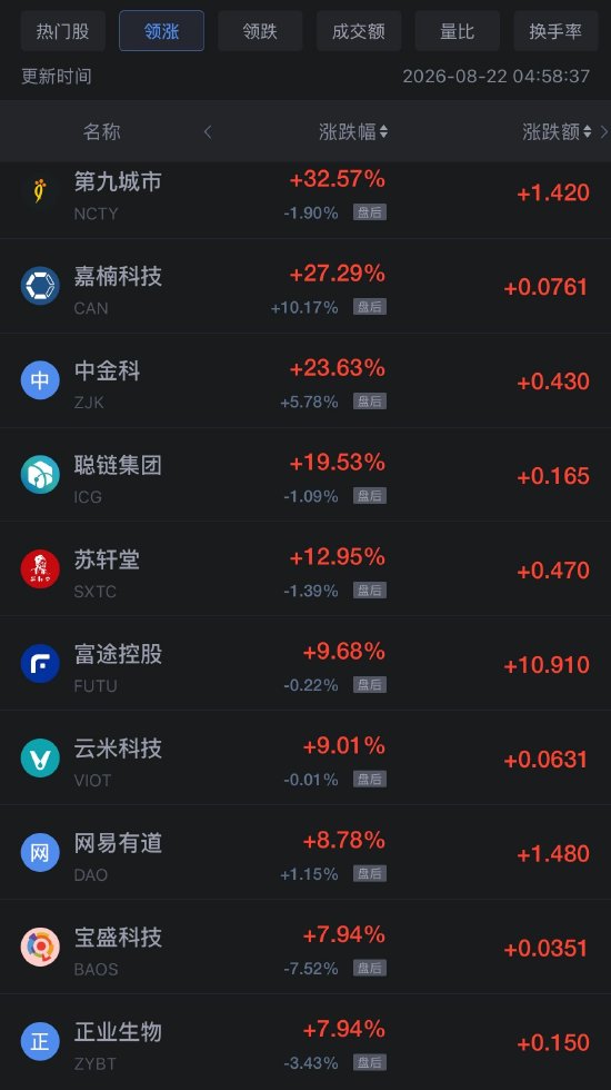 8月22日热门中概股多数上涨,网易涨6.98%,阿里巴巴跌8.57% 第1张 8月22日热门中概股多数上涨,网易涨6.98%,阿里巴巴跌8.57% 第1张