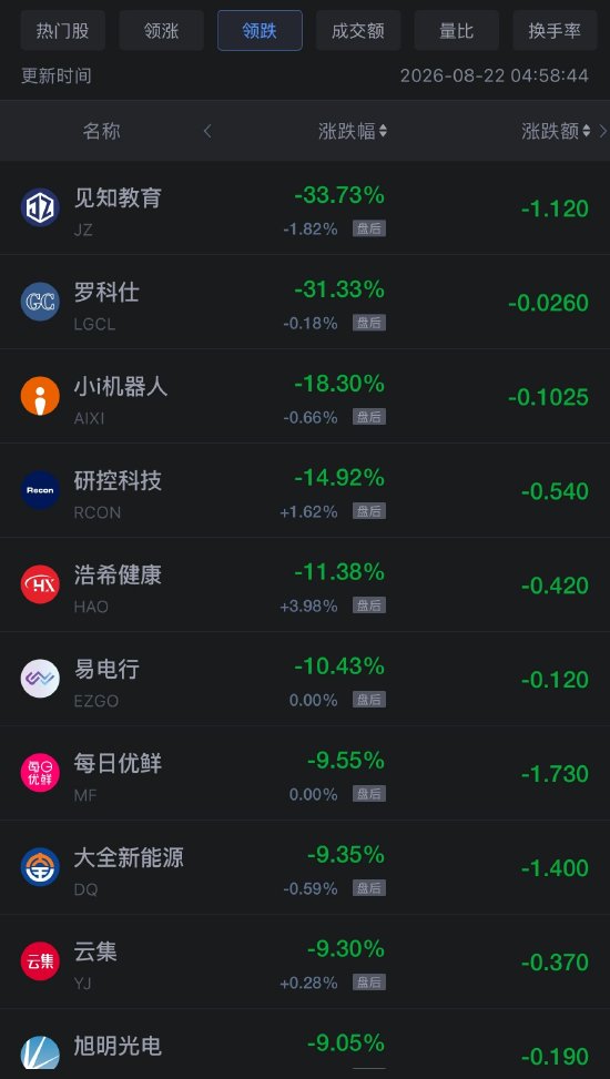 8月22日热门中概股多数上涨,网易涨6.98%,阿里巴巴跌8.57% 第2张 8月22日热门中概股多数上涨,网易涨6.98%,阿里巴巴跌8.57% 第2张