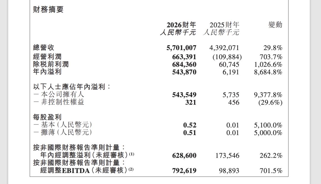 三旧将另立门户后,东方甄选交出2026财年成绩单,经营利润增长703.7% 第1张 三旧将另立门户后,东方甄选交出2026财年成绩单,经营利润增长703.7% 第1张
