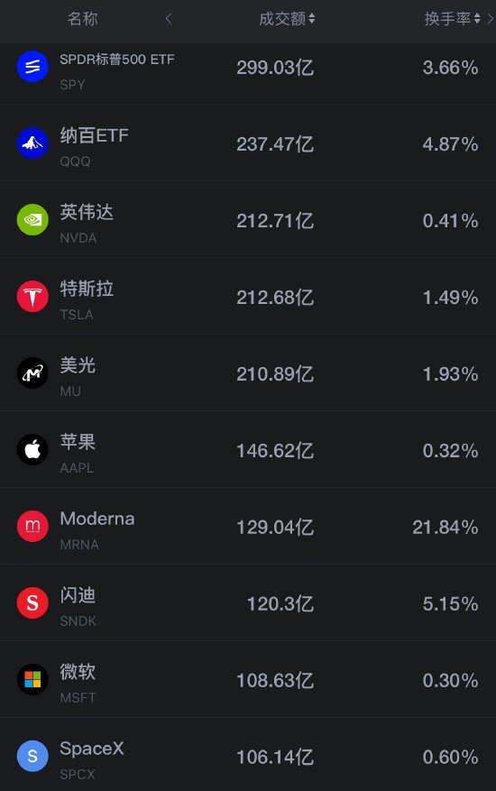 8月22日美股成交额前20：Moderna收高8.86% mRNA抗癌药疫苗突破提振医疗板块