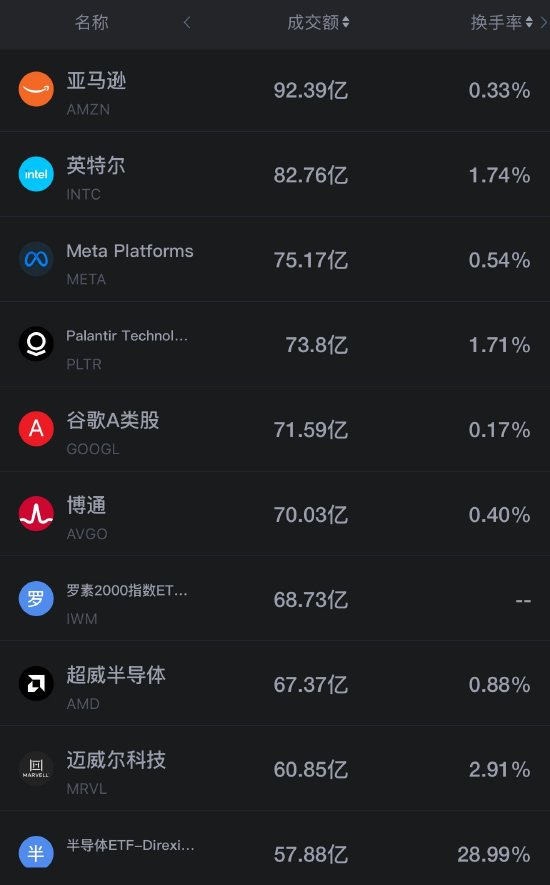 8月22日美股成交额前20：Moderna收高8.86% mRNA抗癌药疫苗突破提振医疗板块 第2张