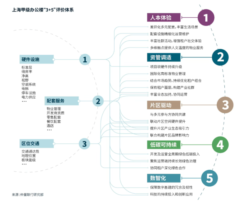 上海写字楼市场结构性分化加剧 超甲级办公楼未来五年复合增长率看涨6％ 第1张