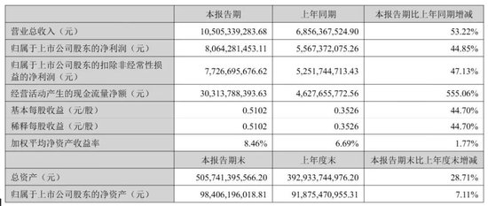 东方财富“暴利”：上半年营收105亿，净利81亿，计入政府补助4亿 却不分红 其实家族去年套现92亿 第3张