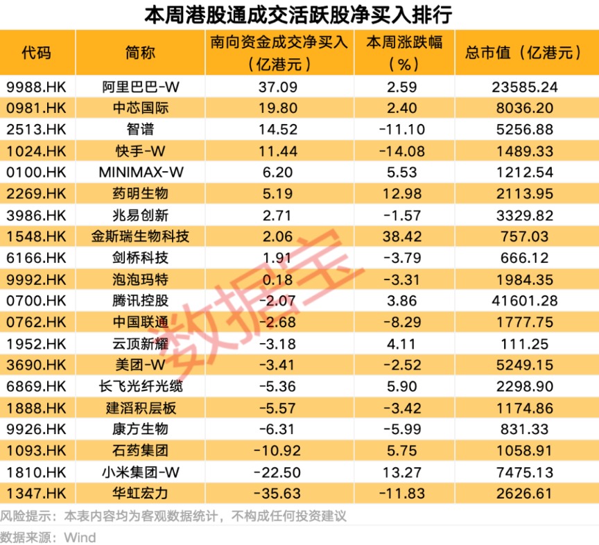 南向资金最新调仓来了 重点盯上这只股 第1张
