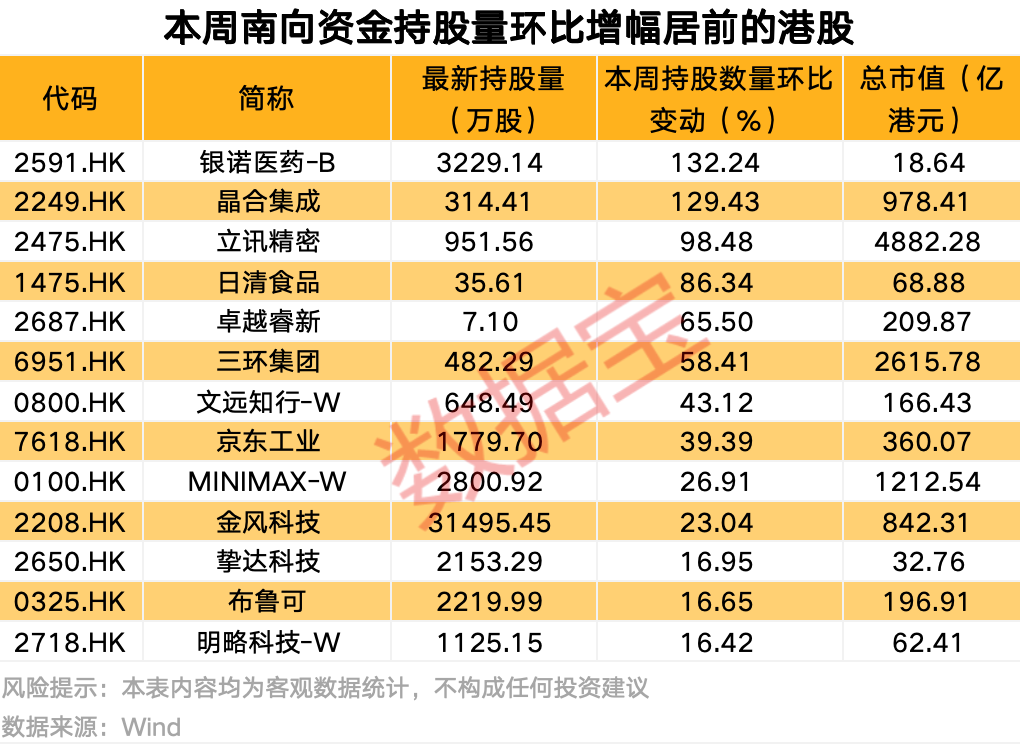 南向资金最新调仓来了 重点盯上这只股 第2张