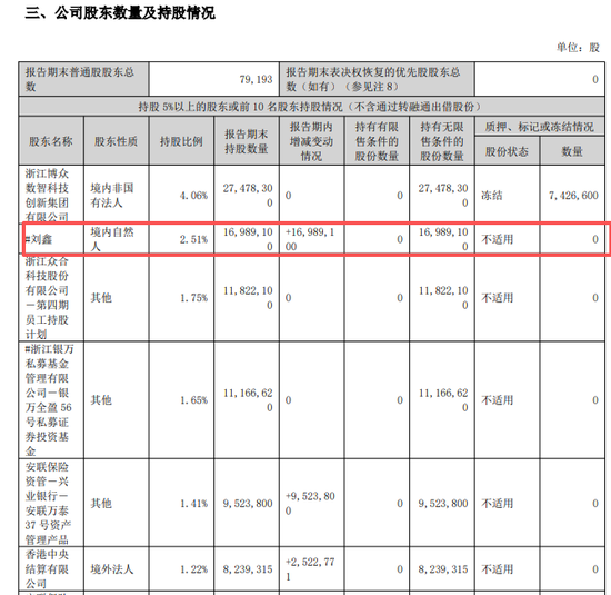 知名牛散,爆买近1700万股!成这家A股公司第二大股东 第2张 知名牛散,爆买近1700万股!成这家A股公司第二大股东 第2张
