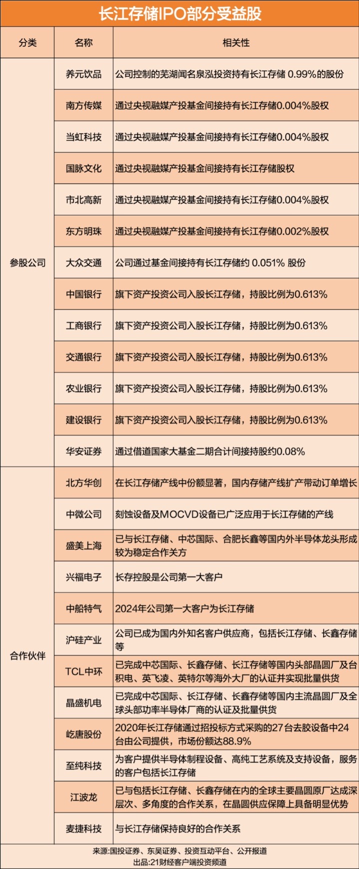 募资额、净利润超长鑫科技!长江存储IPO获受理 受益股曝光 第1张 募资额、净利润超长鑫科技!长江存储IPO获受理 受益股曝光 第1张