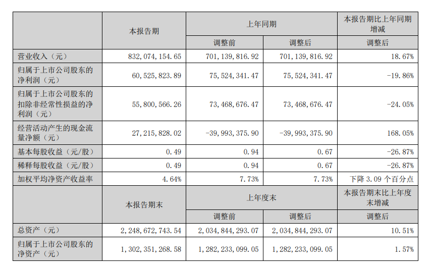 上市次年，弘景光电净利润下滑近两成，芯片涨价、研发销售都在“烧钱” 第1张